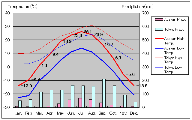 アバカン気温、一年を通した月別気温グラフ