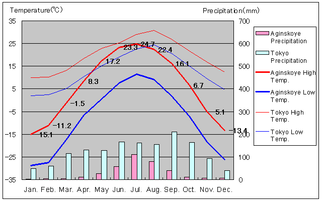 Aginskoye Temperature Graph