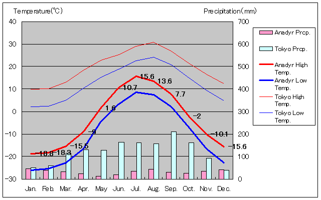 Anadyr Temperature Graph