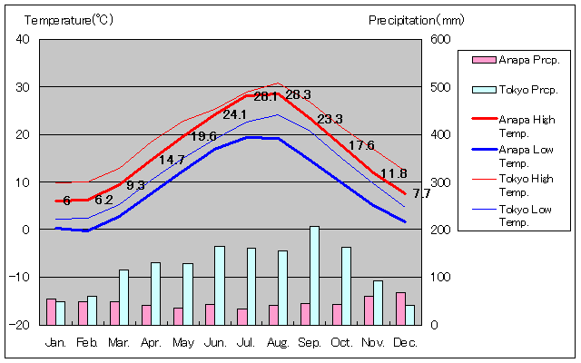 アナパ気温、一年を通した月別気温グラフ