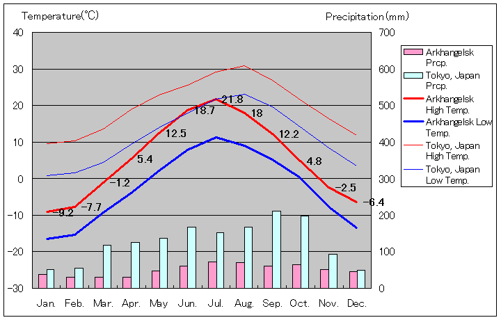 アルハンゲリスク気温、一年を通した月別気温グラフ