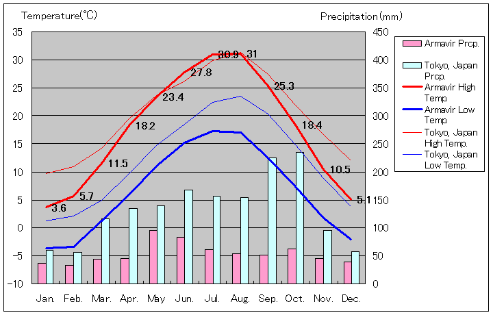 アルマヴィル気温、一年を通した月別気温グラフ