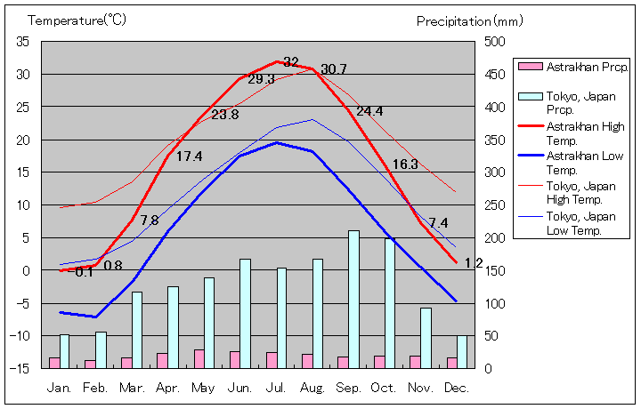 アストラハン気温、一年を通した月別気温グラフ