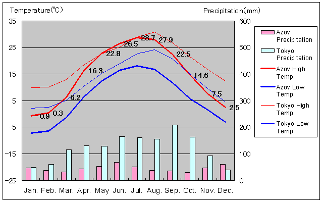 Azov Temperature Graph