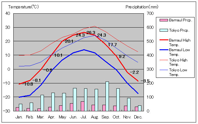 バルナウル気温、一年を通した月別気温グラフ