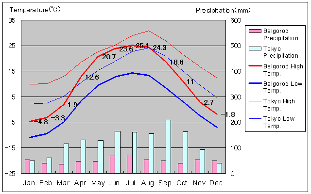 Belgorod Temperature Graph