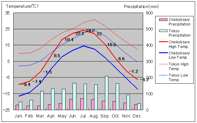 Cheboksary Temperature Graph