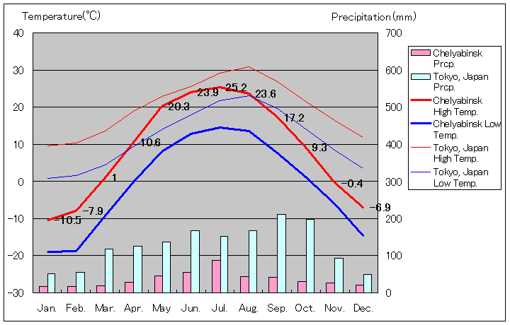 チェリャビンスク気温、一年を通した月別気温グラフ