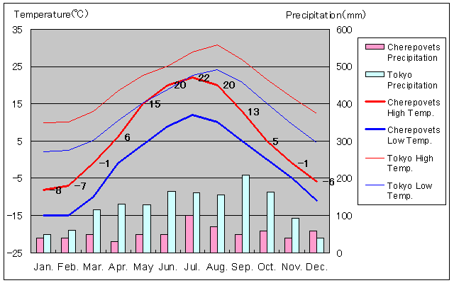 Cherepovets Temperature Graph