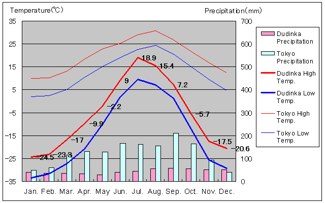 Dudinka Temperature Graph