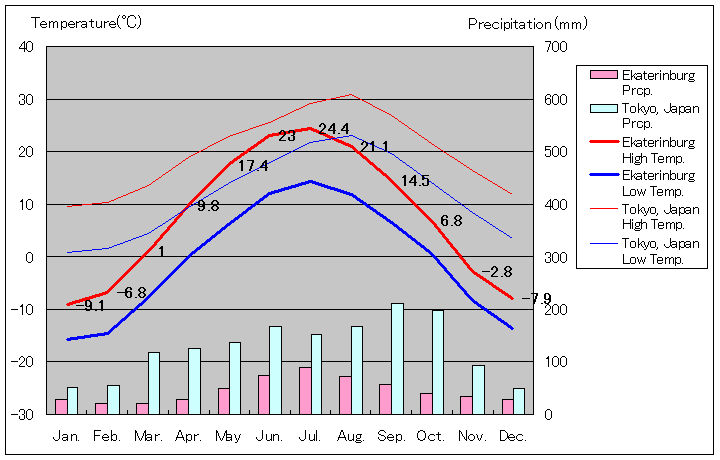 Ekaterinburg Temperature Graph