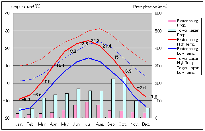 エカテリンブルグ気温、一年を通した月別気温グラフ