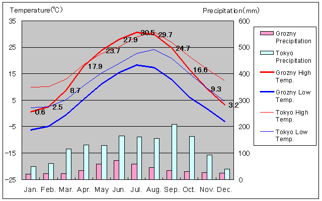Grozny Temperature Graph