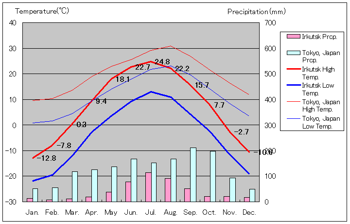 イルクーツク気温、一年を通した月別気温グラフ