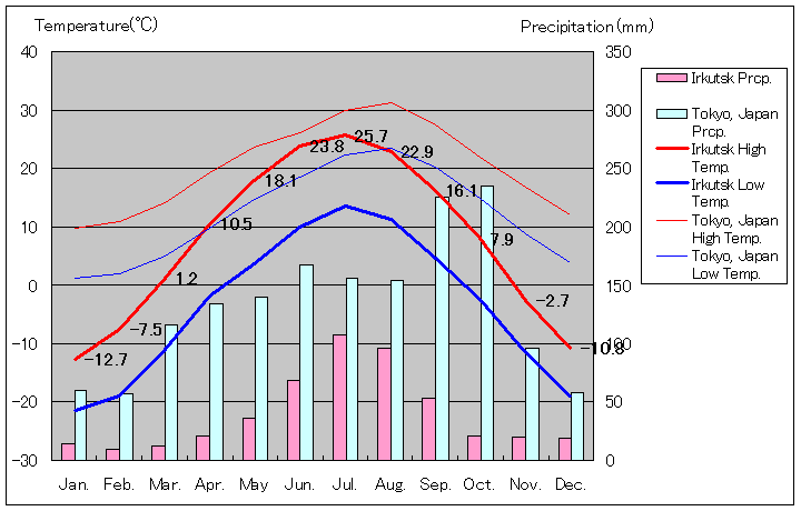 イルクーツク気温、一年を通した月別気温グラフ