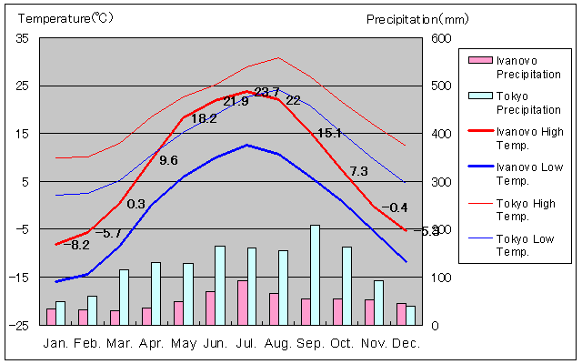 Ivanovo Temperature Graph