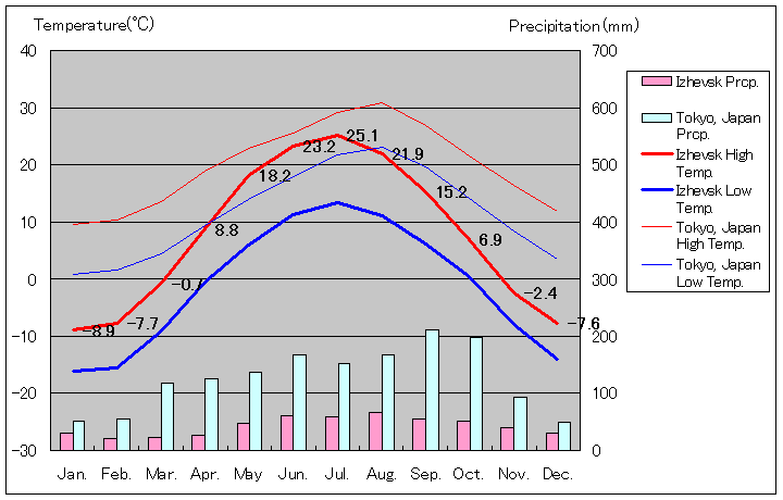 イジェフスク気温、一年を通した月別気温グラフ