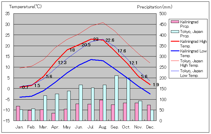 カリーニングラード気温、一年を通した月別気温グラフ
