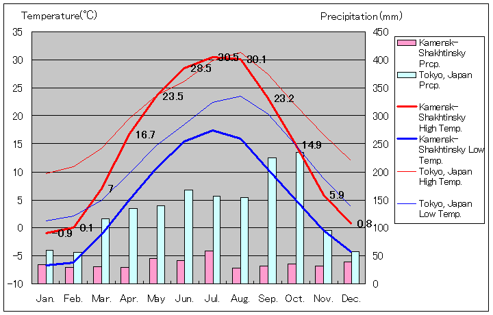 カメンスク＝シャフチンスキー気温、一年を通した月別気温グラフ