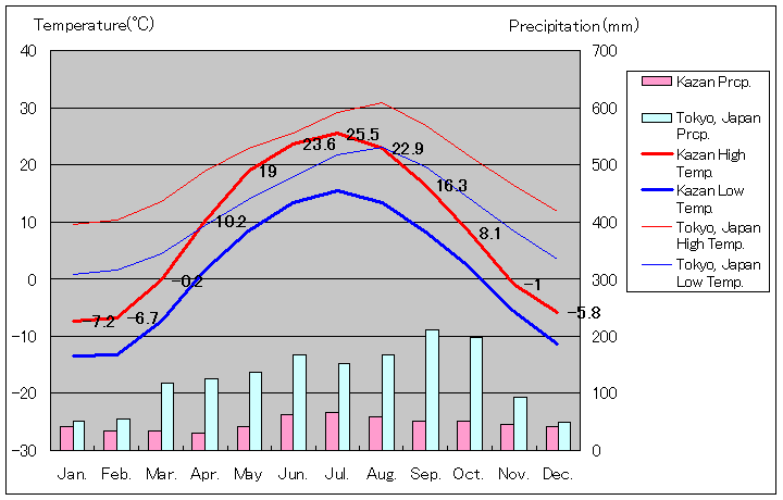 カザン気温、一年を通した月別気温グラフ