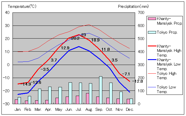 ハンティ＝マンシースク気温、一年を通した月別気温グラフ