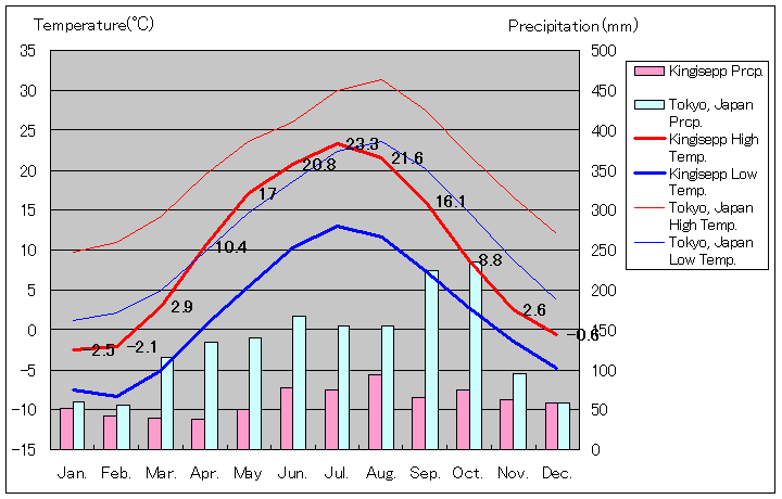 キンギセップ気温、一年を通した月別気温グラフ