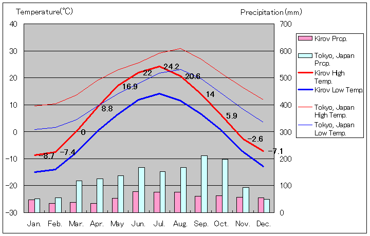 キーロフ気温、一年を通した月別気温グラフ
