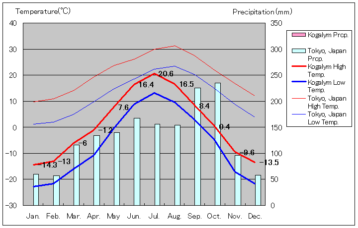 コガリム気温、一年を通した月別気温グラフ