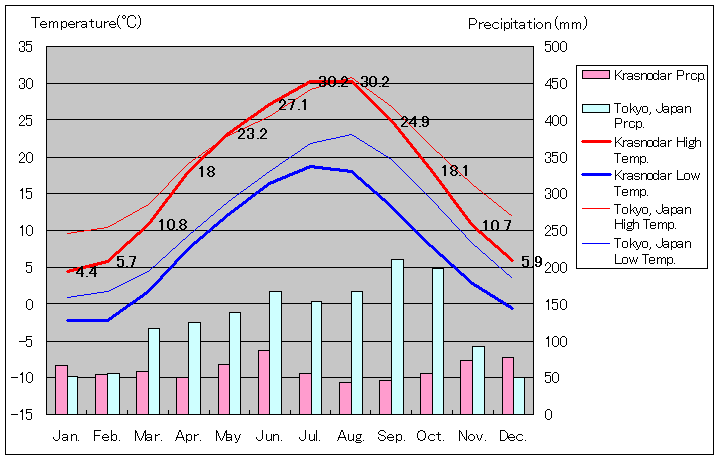 クラスノダール気温、一年を通した月別気温グラフ