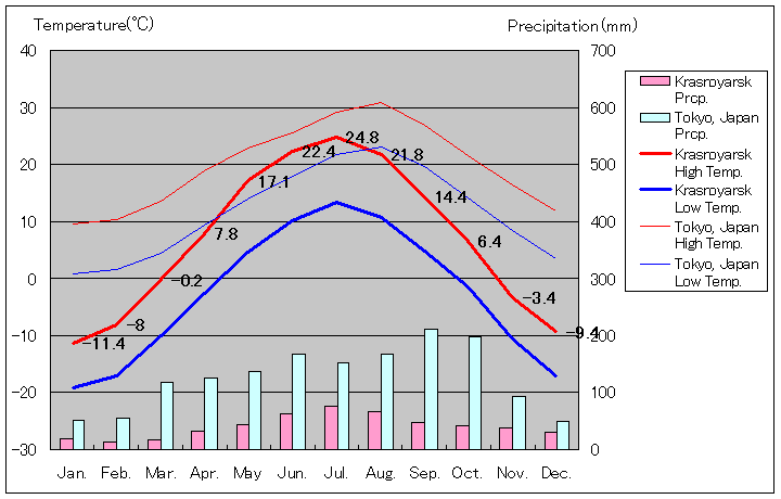 Krasnoyarsk Temperature Graph