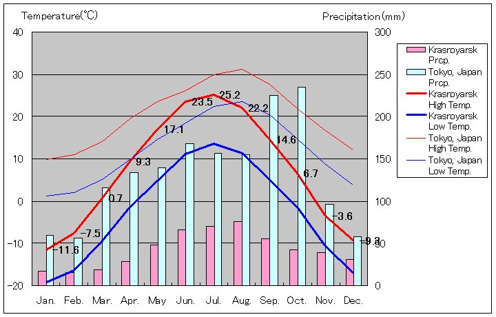 クラスノヤルスク気温、一年を通した月別気温グラフ