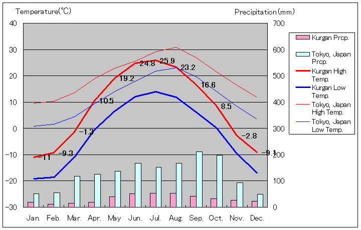 Kurgan Temperature Graph