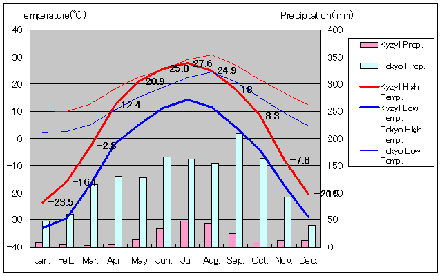 クズル気温、一年を通した月別気温グラフ