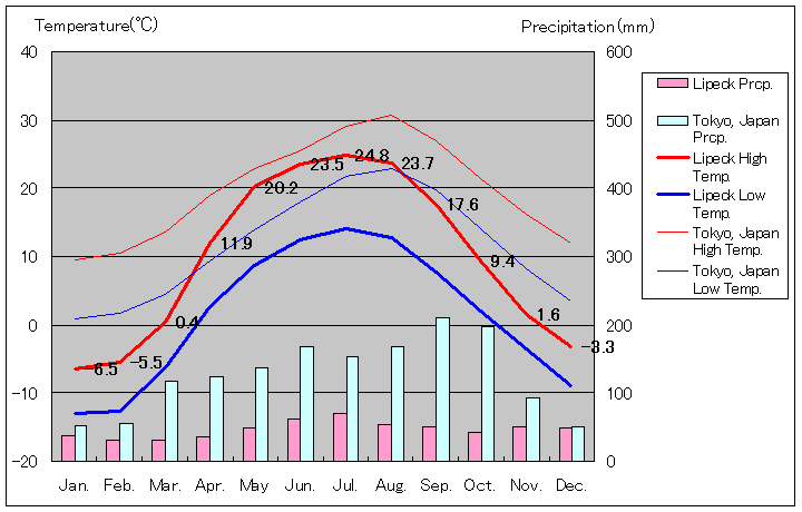 リペツク気温、一年を通した月別気温グラフ