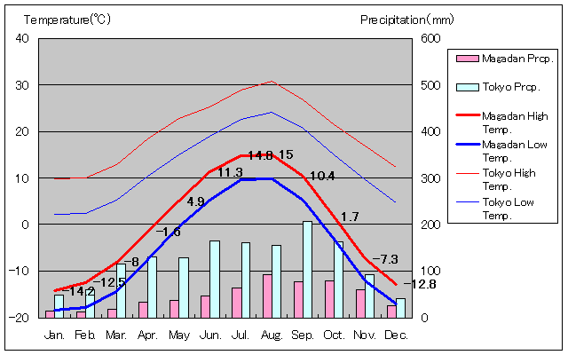 Magadan Temperature Graph