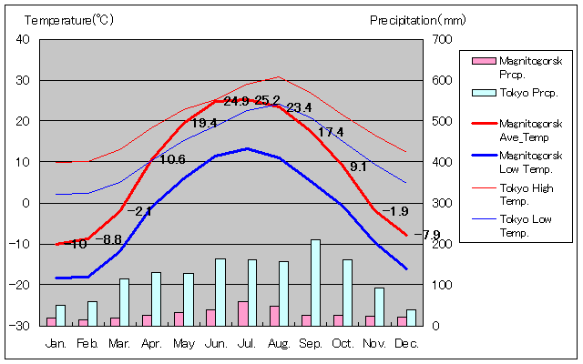 マグニトゴルスク気温、一年を通した月別気温グラフ