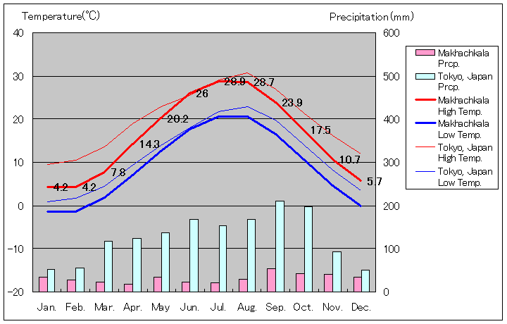 Makhachkala Temperature Graph