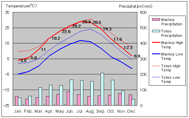 Maykop Temperature Graph
