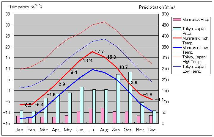 ムルマンスク気温、一年を通した月別気温グラフ