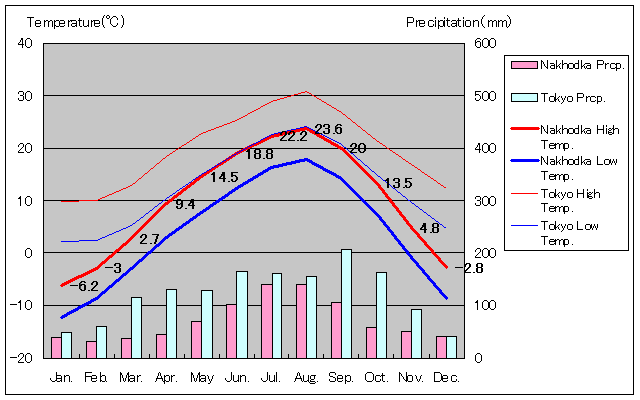 ナホトカ気温、一年を通した月別気温グラフ