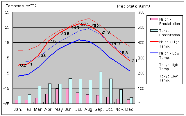 Nalchik Temperature Graph