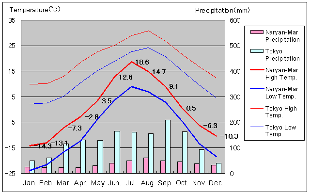 Naryan-Mar Temperature Graph