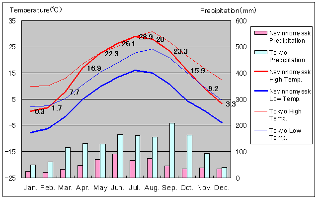 Nevinnomyssk Temperature Graph