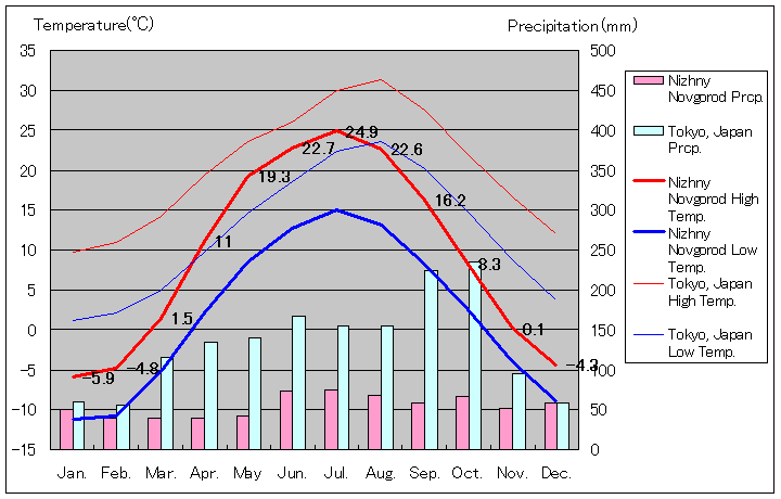 ニジニ・ノヴゴロド気温、一年を通した月別気温グラフ