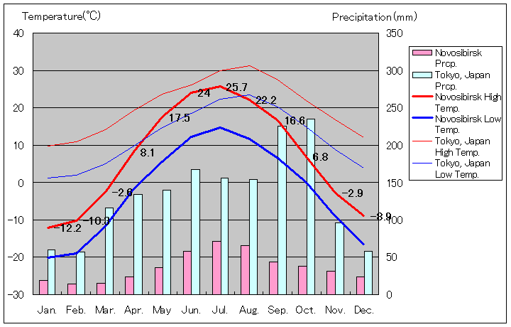 1961年～1990年、ノボシビルスク気温