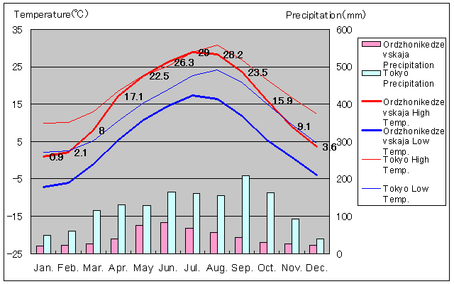 Ordzhonikedzevskaja Temperature Graph