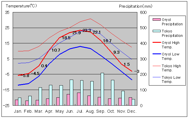 Oryol Temperature Graph