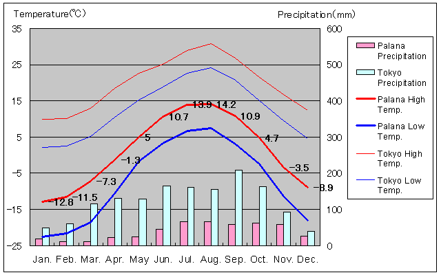 Palana Temperature Graph
