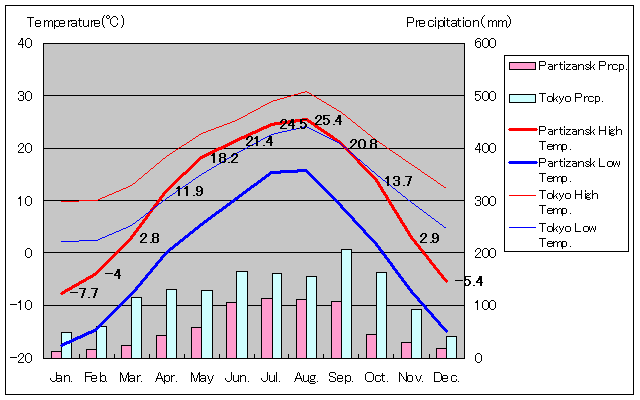 パルチザンスク気温、一年を通した月別気温グラフ