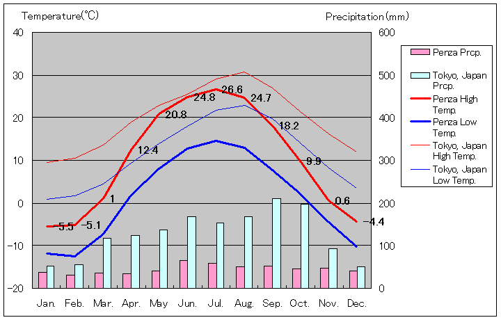 ペンザ気温、一年を通した月別気温グラフ